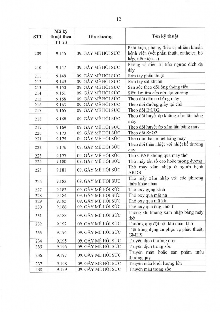 QUYẾT ĐỊNH PHÊ DUYỆT DANH MỤC KỸ THUẬT BỆNH VIỆN-12
