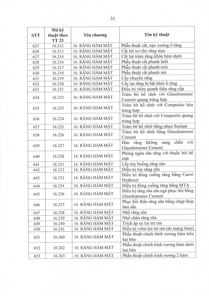 QUYẾT ĐỊNH PHÊ DUYỆT DANH MỤC KỸ THUẬT BỆNH VIỆN-31